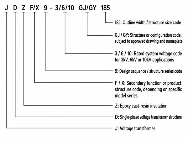 Model Designation
