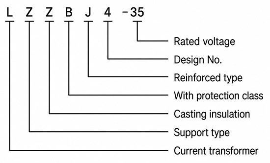 Model Designation