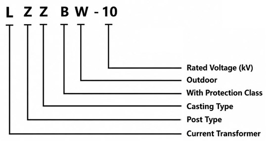 Model Designation