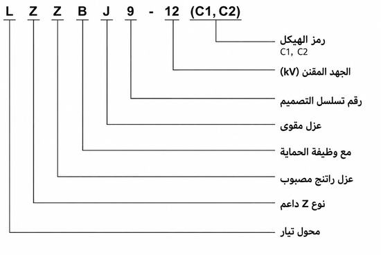 ترميز الموديل