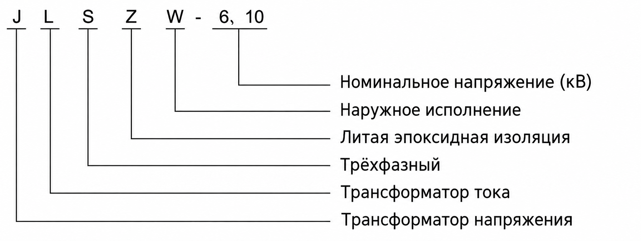 Схема обозначения модели JLSZW