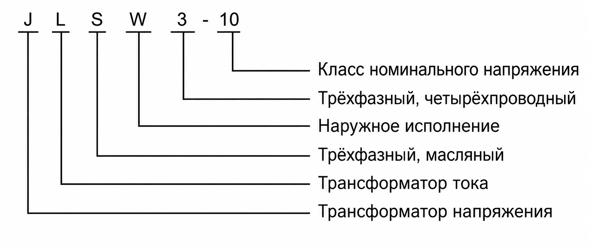 Схема обозначения модели JLSW3-10