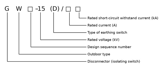 GW-15D model designation: G W design sequence 15 kV D earthing switch rated current short-circuit withstand current