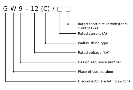 GW9 model designation: G disconnector W outdoor 9 design number 12 rated voltage C wall-bushing type rated current rated short-circuit withstand current